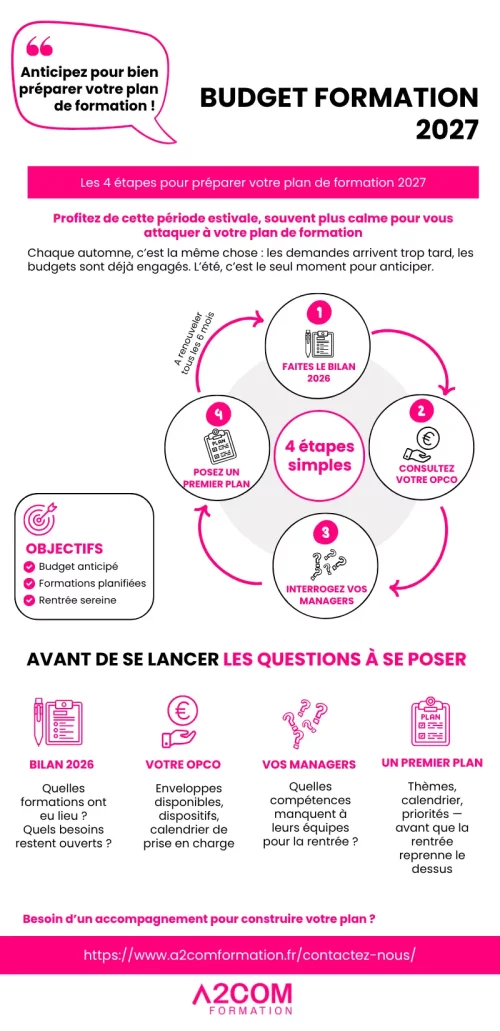 Infographie plan de formation A2COM FORMATION